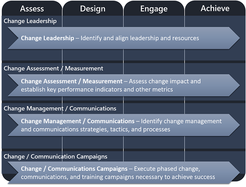 change management framework